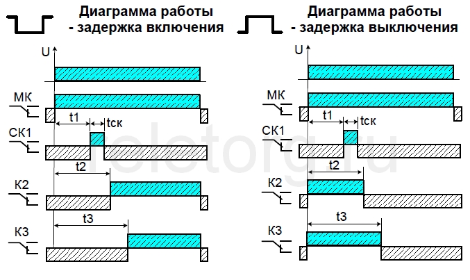 Реле времени РВ3-141 трёх цепное - временные диаграммы работы Реле времени РВ3-141 трёх цепное - временные диаграммы работы